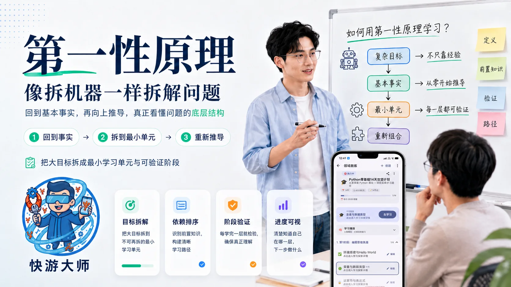第一性原理三步示意图：回到事实、拆到最小单元、重新推导，并把大目标拆成可验证阶段